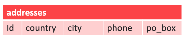 address table