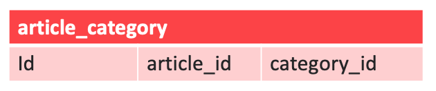 article_category Table